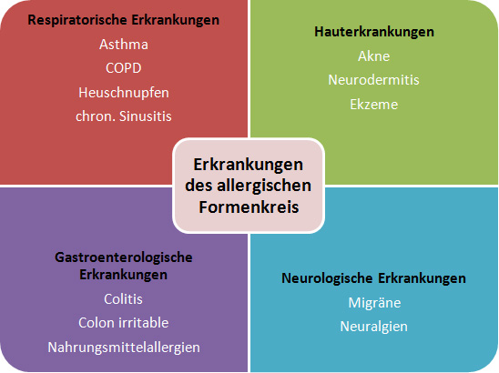 Erkrankungen des allergischen Formenkreis